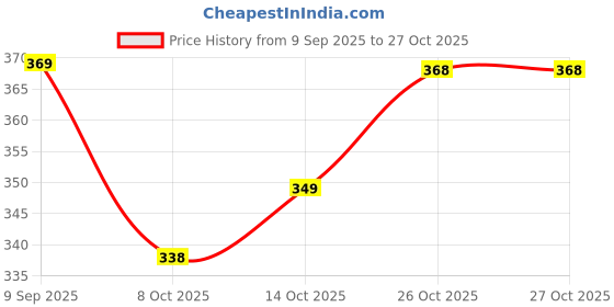 flipkart.com bkapparels Women Embroidered Pure Cotton Straight Kurta bkapparels Price History Graph from 9 Sep 2025 to 26 Oct 2025