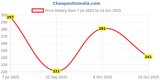 flipkart.com bkapparels Women Printed Pure Cotton Straight Kurta bkapparels Price History Graph from 7 Jul 2025 to 10 Oct 2025