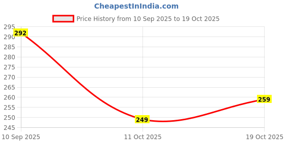 flipkart.com bkapparels Women Printed Pure Cotton Straight Kurta bkapparels Price History Graph from 10 Sep 2025 to 19 Oct 2025