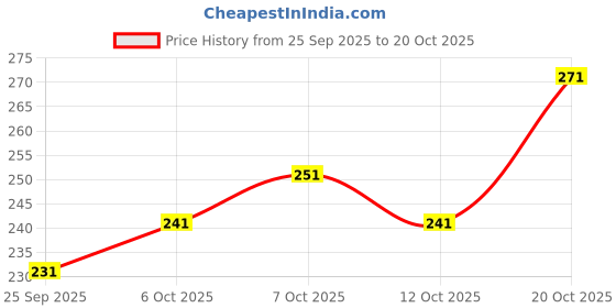 flipkart.com bkapparels Women Printed Pure Cotton Straight Kurta bkapparels Price History Graph from 25 Sep 2025 to 20 Oct 2025