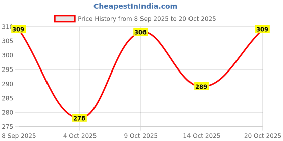 flipkart.com bkapparels Women Printed Pure Cotton Straight Kurta bkapparels Price History Graph from 8 Sep 2025 to 20 Oct 2025