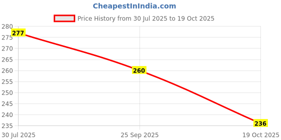 flipkart.com bkapparels Women Printed Viscose Rayon Straight Kurta bkapparels Price History Graph from 30 Jul 2025 to 19 Oct 2025
