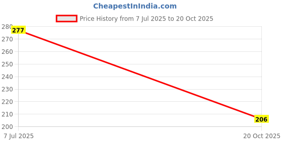 flipkart.com bkapparels Women Printed Viscose Rayon Straight Kurta bkapparels Price History Graph from 7 Jul 2025 to 20 Oct 2025