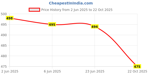 flipkart.com bkapparels Women Pure Cotton Kurta Pant Set bkapparels Price History Graph from 2 Jun 2025 to 22 Oct 2025