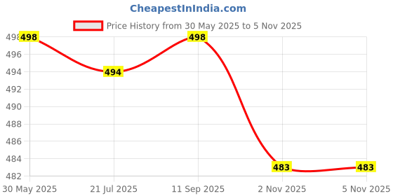 flipkart.com bkapparels Women Viscose Rayon Kurta Pant Dupatta Set bkapparels Price History Graph from 30 May 2025 to 3 Nov 2025