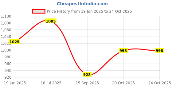 flipkart.com krefihr BKB Royal Met Black 3 Light Dimond Cut Beloon Ceiling Lamp Chandelier Ceiling Lamp krefihr Price History Graph from 19 Jun 2025 to 23 Oct 2025