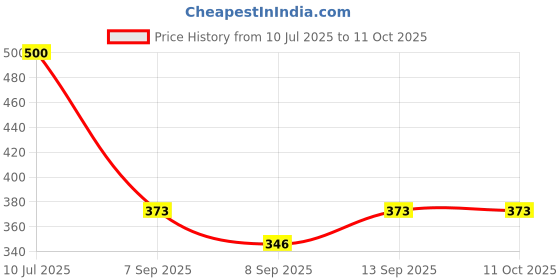 flipkart.com BKC 2. 5 inch Transparent USB3. 0 Hard Drive Enclosure 2.5 inch HDD Enclosure Price History Graph from 10 Jul 2025 to 10 Oct 2025