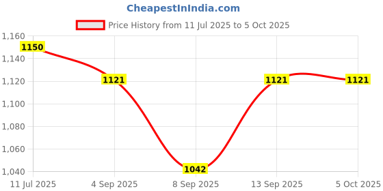 flipkart.com BKC 2 IN 1 USB 3.0 Type-C External CD DVD-RW Writer Drive Burner Reader Player PC External DVD Writer Price History Graph from 11 Jul 2025 to 5 Oct 2025
