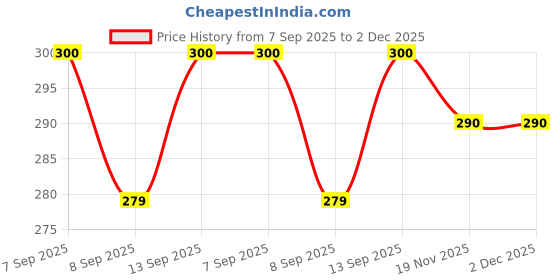 flipkart.com BKC 2.5 SATA SSD Casing USB 3.0 Portable External Hard Drive/SSD Transparent Case 2.5 inch Hard Drive Enclosure Price History Graph from 7 Sep 2025 to 2 Dec 2025