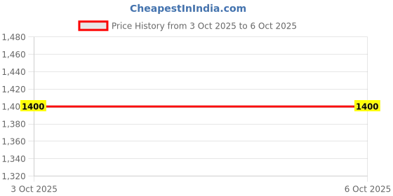 flipkart.com Bkc 5G WiFi Dongle Dual Band 2.4Ghz/5.8Ghz + Bluetooth Receiver For Windows Only USB Adapter Price History Graph from 3 Oct 2025 to 6 Oct 2025