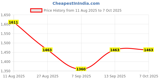flipkart.com BKC 7-in-1 USB 3.0 External DVD Player & Burner External DVD Writer Price History Graph from 11 Aug 2025 to 6 Oct 2025