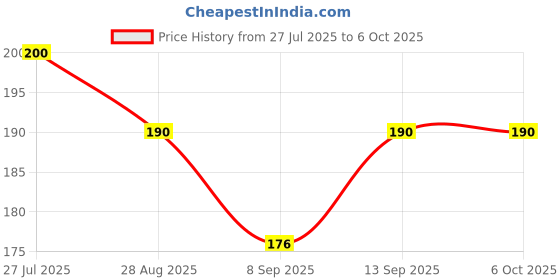 flipkart.com BKC Active PoE Power Over Ethernet Splitter Adapter 48V-12V IEEE 802.3af 10/100Mbps Lan Adapter Price History Graph from 27 Jul 2025 to 6 Oct 2025