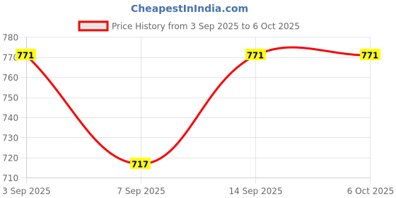 flipkart.com BKC Active PoE Splitter Adapter 48V to 12V – IEEE 802.3af, 10/100Mbps Lan Adapter Price History Graph from 3 Sep 2025 to 5 Oct 2025