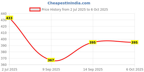 flipkart.com Bkc Bluetooth 5.3 USB Adapter Dongle for PC/Laptop – Wireless Receiver with USB USB Adapter Price History Graph from 2 Jul 2025 to 6 Oct 2025