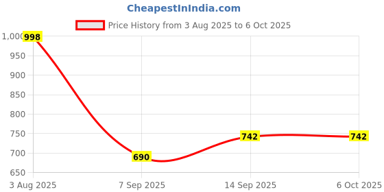flipkart.com Bkc Bluetooth and WiFi Adapter for Computer USB Adapter Price History Graph from 3 Aug 2025 to 6 Oct 2025