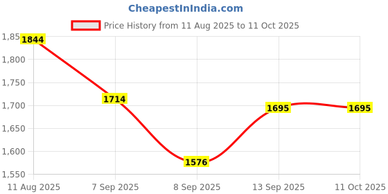 flipkart.com BKC DVD Drive 3.0 Type-C CD Burner Portable CD DVD +/-RW Optical Drive EPL-1318UG External DVD Writer Price History Graph from 11 Aug 2025 to 11 Oct 2025