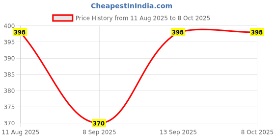 flipkart.com BKC External 2.5" SATA to USB 3.0 Portable HDD/SSD Enclosure – Plug & Play 2.5 inch External Hard Disk Case Price History Graph from 11 Aug 2025 to 7 Oct 2025
