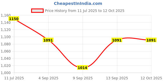 flipkart.com BKC External DVD Drive USB 3.0 Portable CD DVD External DVD Writer External DVD Writer Price History Graph from 11 Jul 2025 to 12 Oct 2025