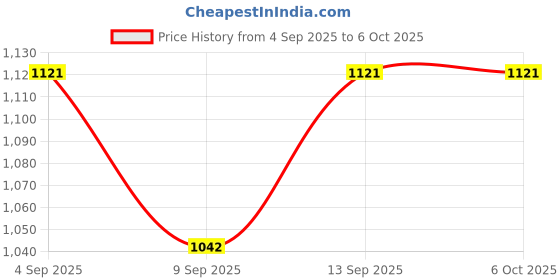 flipkart.com BKC External DVD Drive, USB 3.0 Type C CD DVD Burner Player Reader Writer External DVD Writer Price History Graph from 4 Sep 2025 to 6 Oct 2025