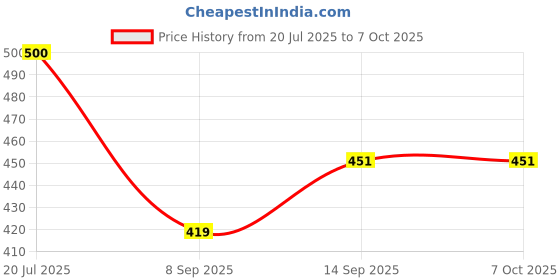 flipkart.com BKC FTDI USB to RJ45 Console Adapter Cable, 1.8m Lan Adapter Price History Graph from 20 Jul 2025 to 7 Oct 2025