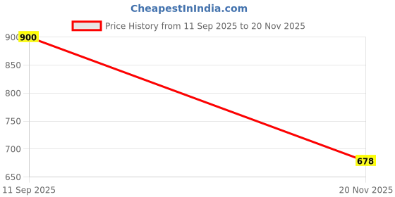 flipkart.com BKC FTDI USB to RJ45 Console Adapter Cable, 1.8m (Pack Of 2) Wired Ethernet Lan Adapter compatible with Linux, Windows, Mac Price History Graph from 11 Sep 2025 to 20 Nov 2025