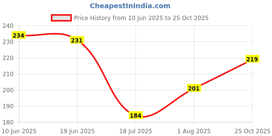 flipkart.com bkc Hook 1 bkc Price History Graph from 10 Jun 2025 to 25 Oct 2025