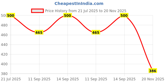 flipkart.com BKC PoE Injector Splitter Adapter Power Over Ethernet PoE Cables for IP Devices Lan Adapter Price History Graph from 21 Jul 2025 to 20 Nov 2025
