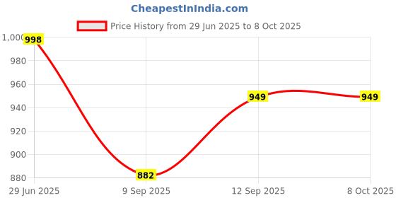 flipkart.com BKC Power Over Ethernet PoE Injector Splitter Adapter PoE Cables (10 PCS) Lan Adapter Price History Graph from 29 Jun 2025 to 8 Oct 2025