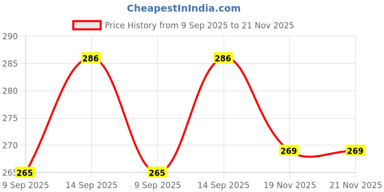 flipkart.com BKC RJ45 LAN Network Adapter Male to Female Shielded Screw Extension Cable Lan Adapter Price History Graph from 9 Sep 2025 to 21 Nov 2025