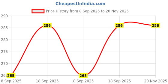 flipkart.com BKC RJ45 Male to Female Shielded Network Adapter – Screw Lock Extension Cable Lan Adapter Price History Graph from 8 Sep 2025 to 20 Nov 2025