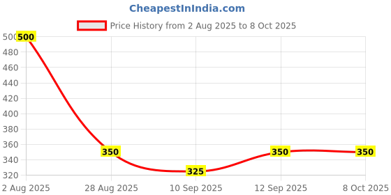 flipkart.com BKC SATA to USB 3.0 External Hard Drive Enclosure HDD/SSD, Transparent Hard Disk Box 2.5 inch Hard Drive Enclosure Price History Graph from 2 Aug 2025 to 8 Oct 2025