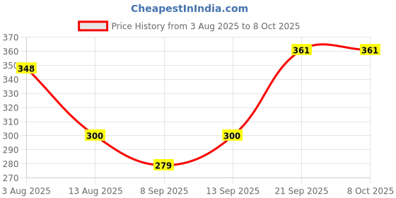 flipkart.com BKC SATA USB 2.0 Portable Tool Free SSD HDD Box External Hard Drive Enclosure 2.5 inch HDD Enclosure Price History Graph from 3 Aug 2025 to 8 Oct 2025