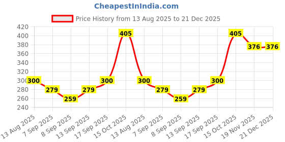 flipkart.com BKC Transparent 2.5 inch Laptop SATA Hard Drive HDD/SSD Enclosure USB 3.0 Sata Case 2.5 inch Hard Drive Enclosure Price History Graph from 13 Aug 2025 to 21 Dec 2025