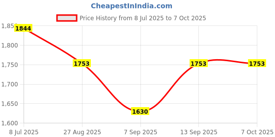 flipkart.com BKC USB 3.0 & Type C External CD DVD Writer RW Optical Drive CD/DVD External DVD Writer Price History Graph from 8 Jul 2025 to 6 Oct 2025