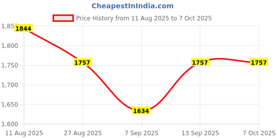 flipkart.com BKC USB 3.0 & Type-C External CD/DVD Drive – Portable CD/DVD Writer & Reader External DVD Writer Price History Graph from 11 Aug 2025 to 6 Oct 2025