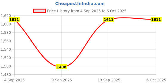 flipkart.com BKC USB 3.0 & Type-C External CD/DVD Drive – Portable +/-RW DVD Player External DVD Writer Price History Graph from 4 Sep 2025 to 5 Oct 2025