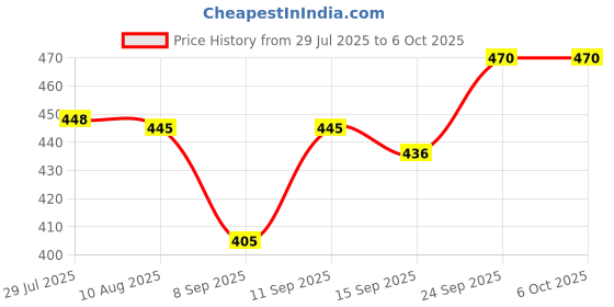 flipkart.com BKC USB 3.0 to Ethernet Gigabit 10/100/1000 Mbps Ethernet Adapter Plug N Play Lan Adapter Price History Graph from 29 Jul 2025 to 5 Oct 2025