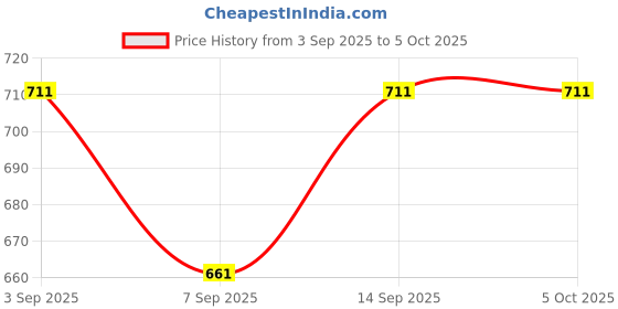 flipkart.com BKC USB 3.0 to Gigabit Ethernet Adapter Ultra Fast 100 Mbps LAN Network for Windows Lan Adapter Price History Graph from 3 Sep 2025 to 5 Oct 2025