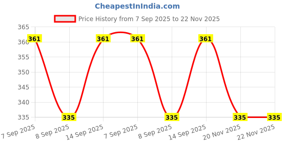 flipkart.com BKC USB 3.0 Transparent Portable Hard Box HDD & SSD 2.5" External Hard Disk Casing 2.5 inch 1 Price History Graph from 7 Sep 2025 to 22 Nov 2025