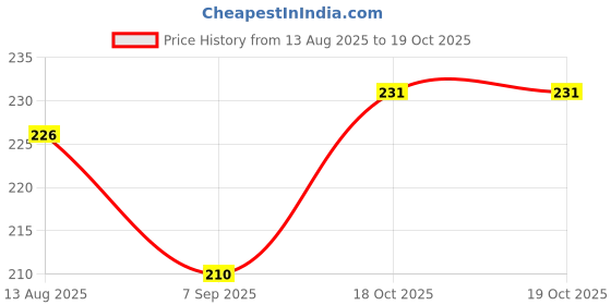 flipkart.com Bkc USB Adapter Price History Graph from 13 Aug 2025 to 18 Oct 2025