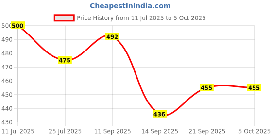 flipkart.com BKC USB Ethernet Adapter USB 3.0 to 10 100 1000Mbps Gigabit LAN Network Converter Lan Adapter Price History Graph from 11 Jul 2025 to 5 Oct 2025