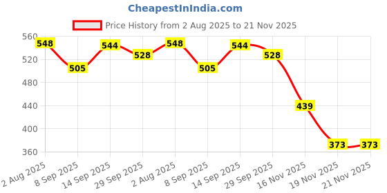 flipkart.com BKC USB to RS232 Serial Adapter DB9 9-Pin Cable Converter for PDA & Devices Wired Ethernet Lan Adapter compatible with Windows Price History Graph from 2 Aug 2025 to 20 Nov 2025
