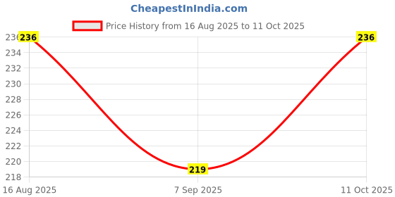 flipkart.com Bkc USB WiFi Receiver Upto 150 Mbps Wireless Network Card Adapter WiFi Dongle USB Adapter Price History Graph from 16 Aug 2025 to 11 Oct 2025