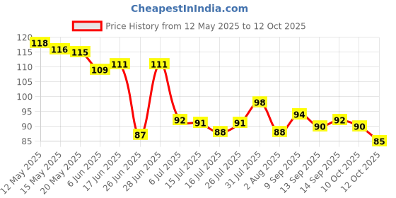 flipkart.com bkc Wall Hooks For Photo Frames, 10 Pack Hooks For Wall Without Drilling Hook 10 bkc Price History Graph from 12 May 2025 to 12 Oct 2025