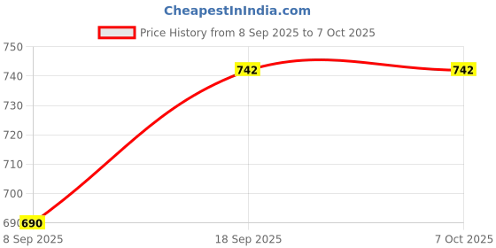 flipkart.com Bkc Wireless 802.11N USB Adapter USB Adapter Price History Graph from 8 Sep 2025 to 7 Oct 2025