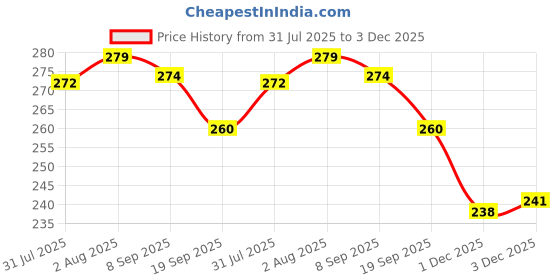 flipkart.com bkcfreeze Tummy Twister - Reduce Body Belly Fat Exercise Home Fitness Machine Ab Exerciser bkcfreeze Price History Graph from 31 Jul 2025 to 3 Dec 2025