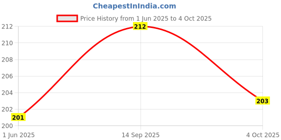 flipkart.com bkdt marketing 100gClaySet-1-Own bkdt marketing Price History Graph from 1 Jun 2025 to 4 Oct 2025