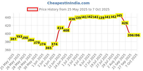 flipkart.com bkdt marketing Abacus 10 Rods - Kids Early Educational Tool for Kid to Learn Maths Tool kit bkdt marketing Price History Graph from 25 May 2025 to 6 Oct 2025