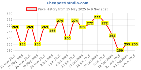 flipkart.com bkdt marketing Abacus 5 Rods - Kids Early Educational Tool for Kid to Learn Maths Tool kit Toys bkdt marketing Price History Graph from 15 May 2025 to 8 Nov 2025