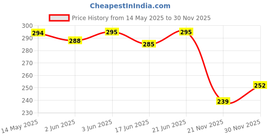 flipkart.com bkdt marketing Beautiful baby Doll Toy Set for Girls (Doll with Shoe and Dresses) bkdt marketing Price History Graph from 14 May 2025 to 30 Nov 2025